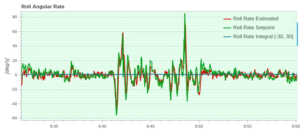 angular rate graph